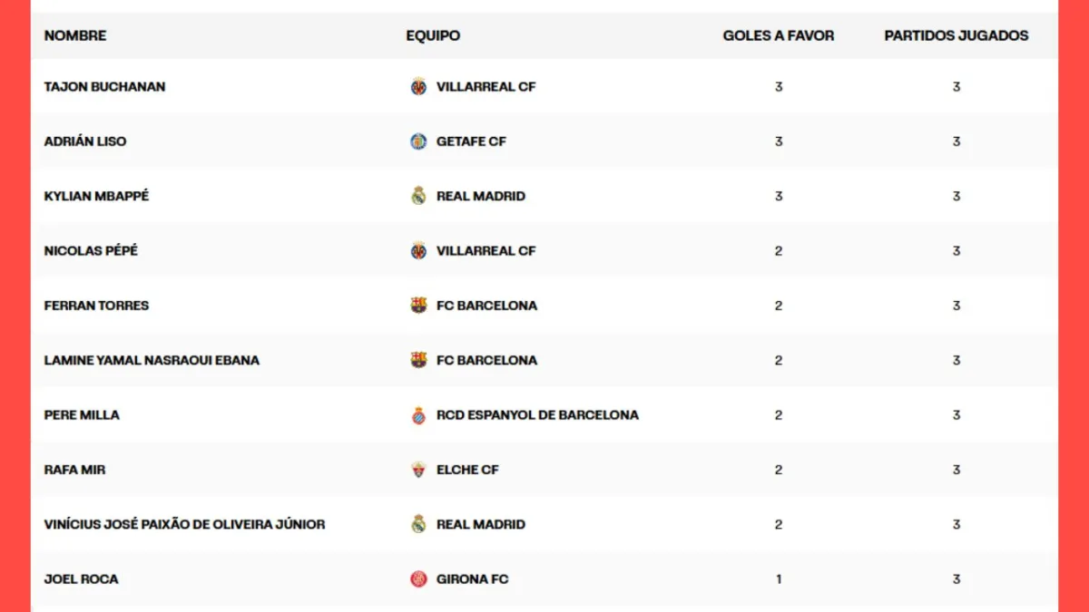 Los goleadores destacados de las primeras jornadas